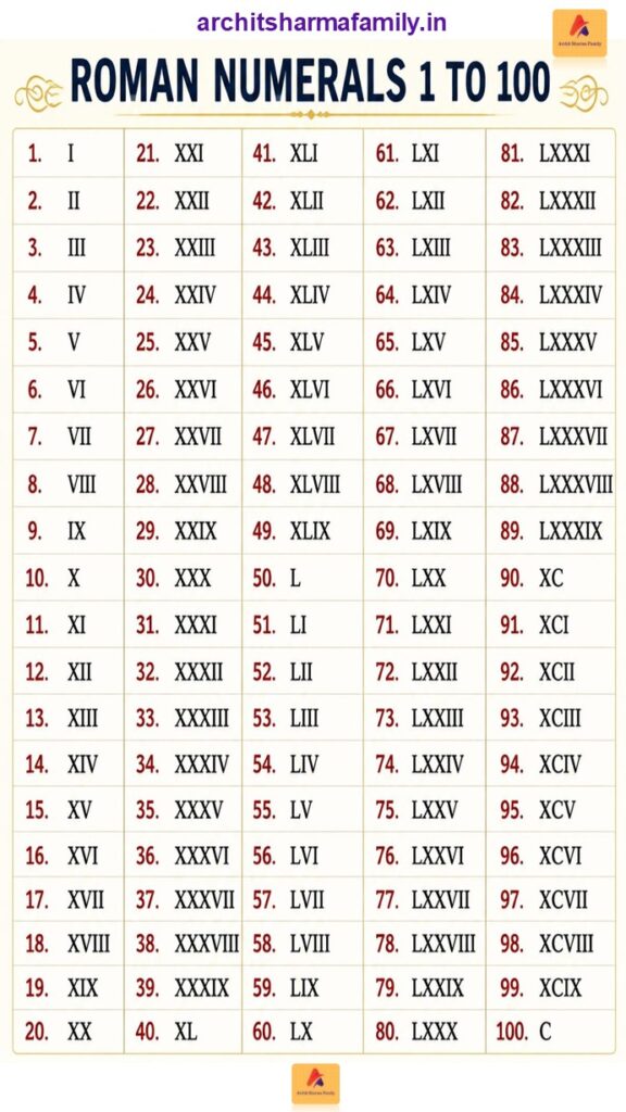 1 to 100 Roman Numerals