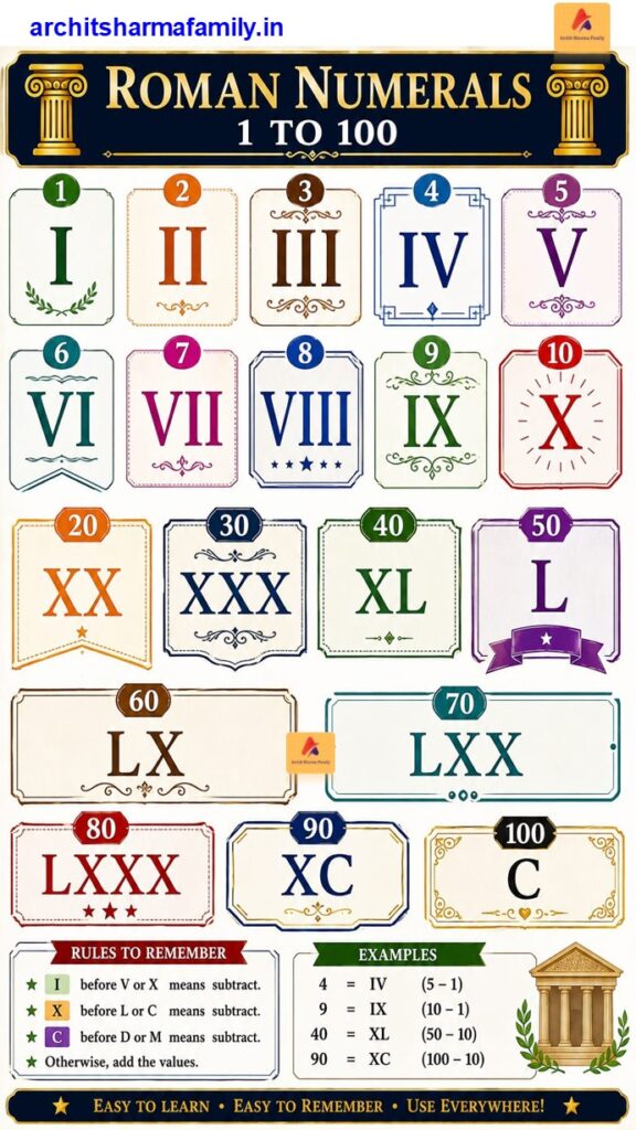 Easy to learn Roman Numerals 1 to 100