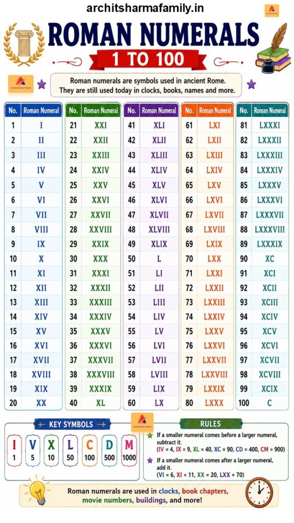 Roman Number 1 to 100