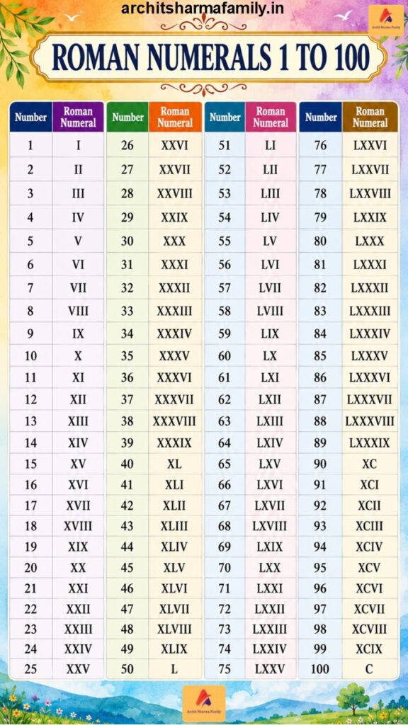 Roman Numbers 1 to 100 Easy to learn