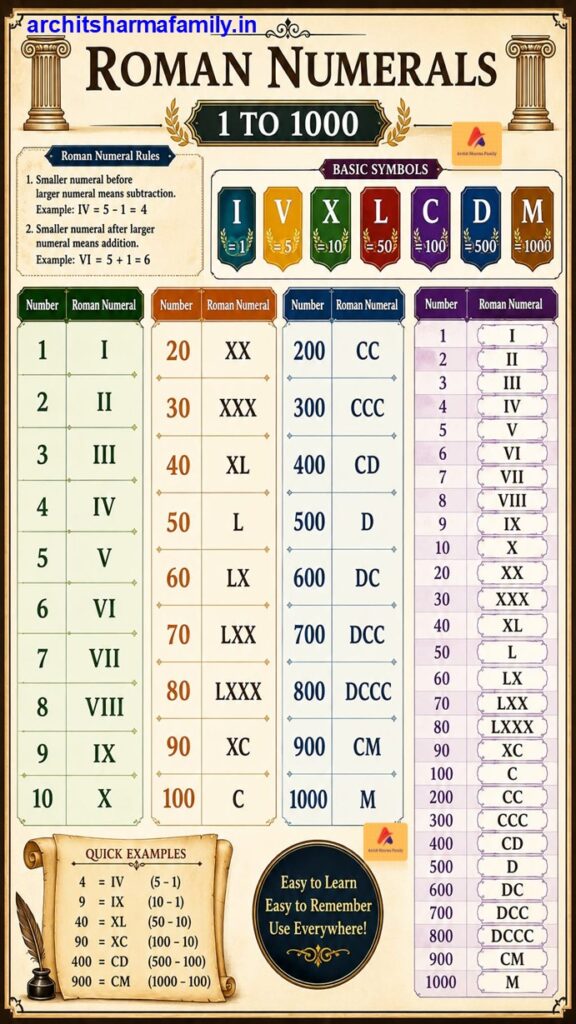 Roman Numbers 1 to 1000