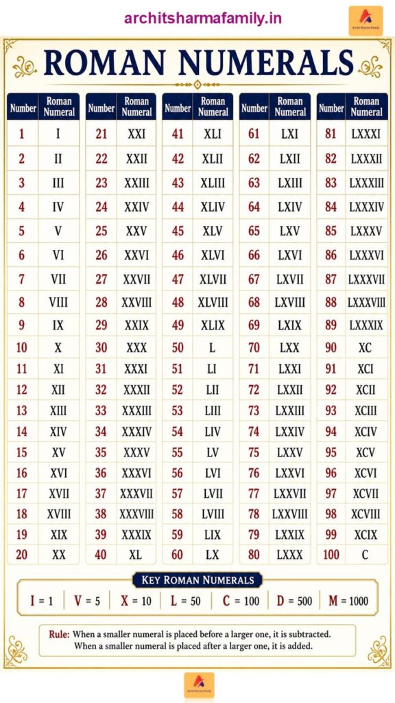 Roman Numerals 1-100