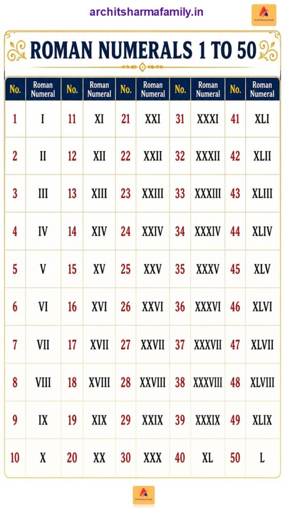 Roman Numerals 1-50