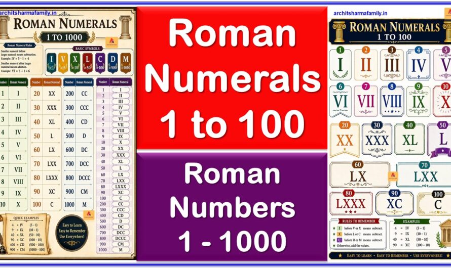 Roman Numerals 1 to 100-1000
