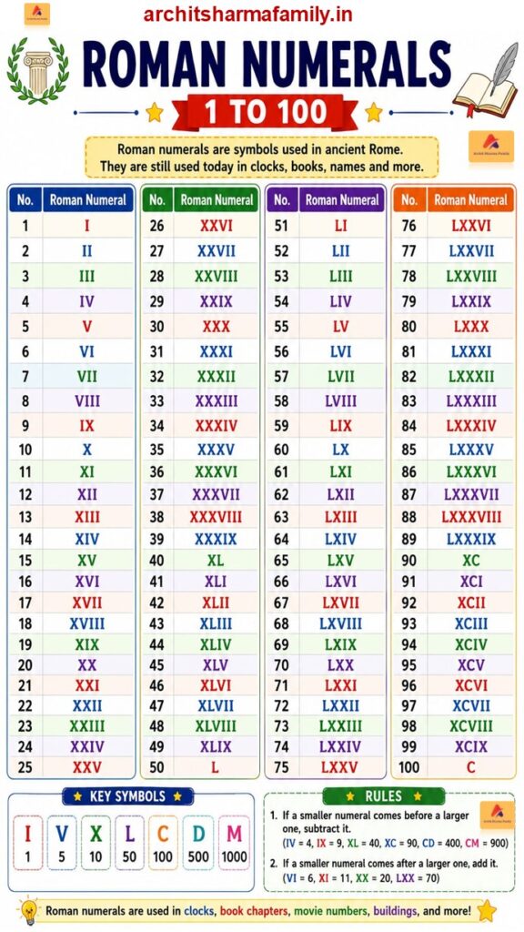 Roman Numerals 1 to 100
