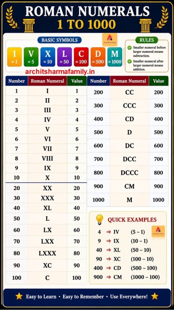 Roman Numerals 1 to 1000