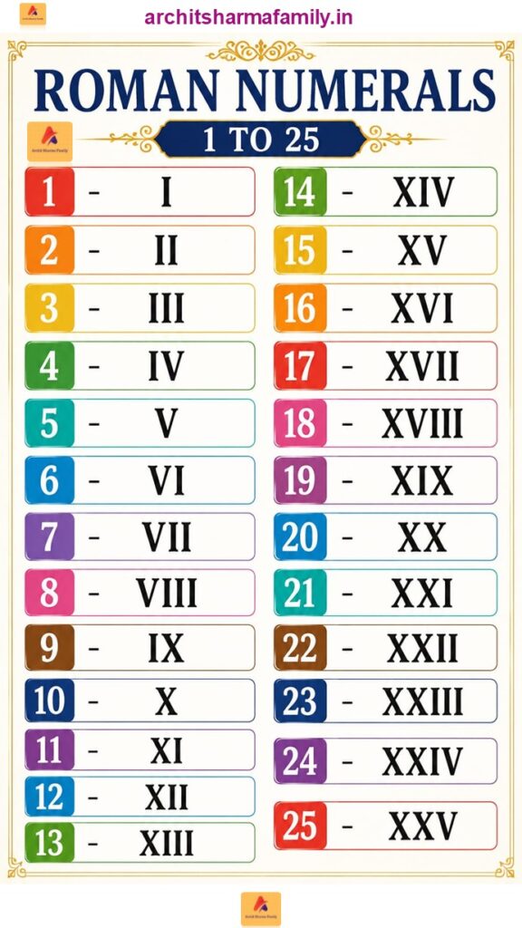 Roman Numerals 1 to 25