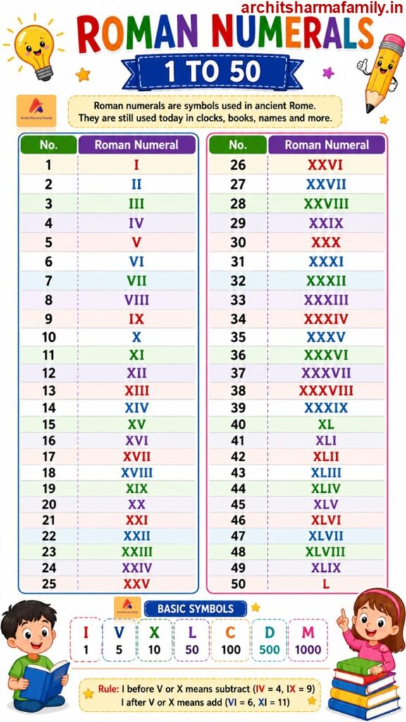 Roman Numerals 1 to 50