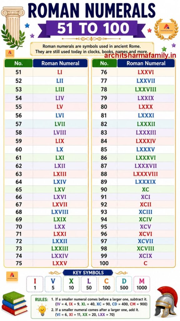 Roman Numerals 51 to 100