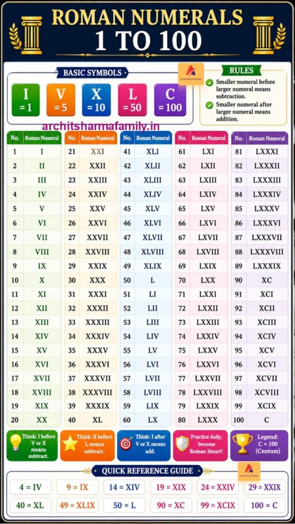 Roman Numerals Form 1 to 100