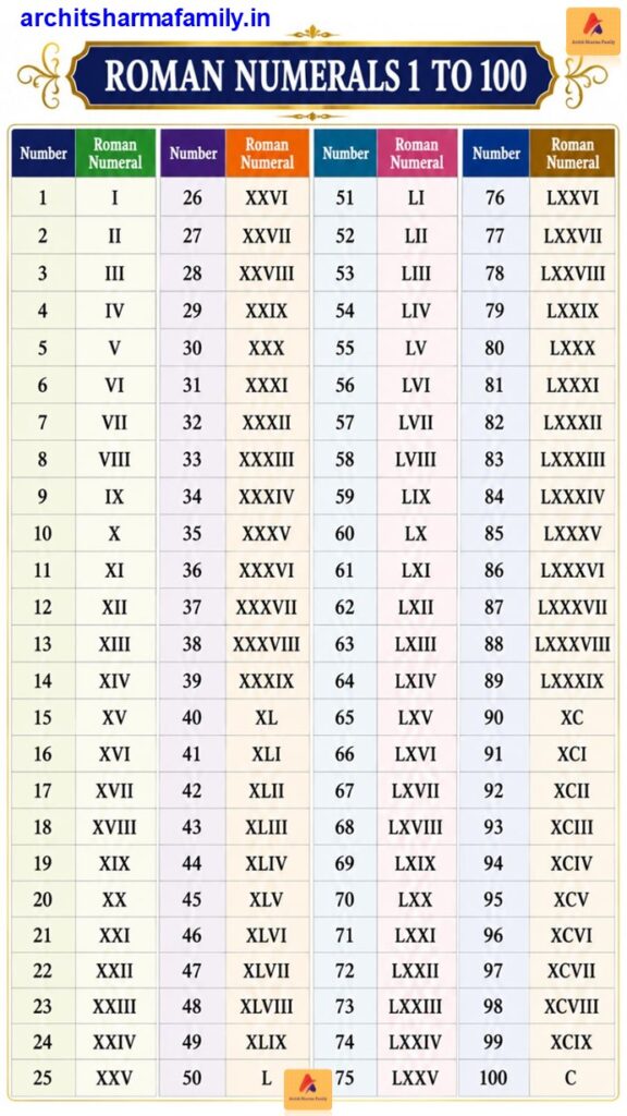 Roman number 1 to 100 Learn