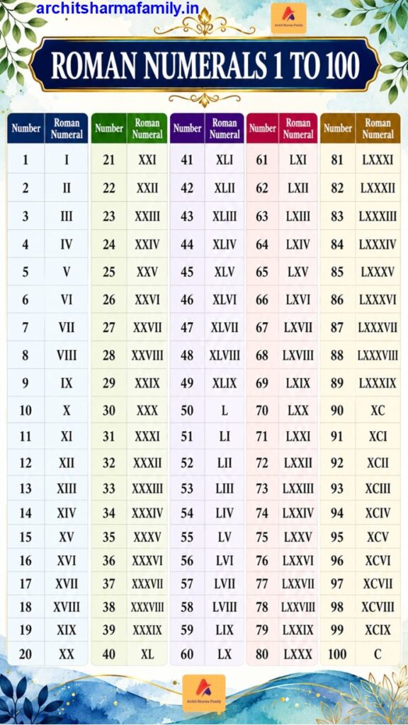 Roman numberals 1 - 100