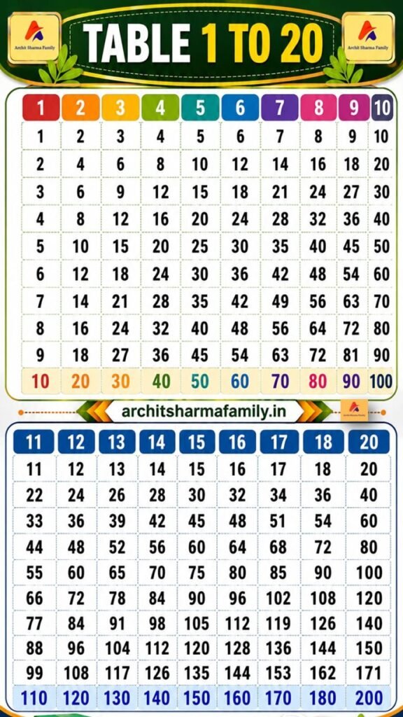 1 to 20 Tables