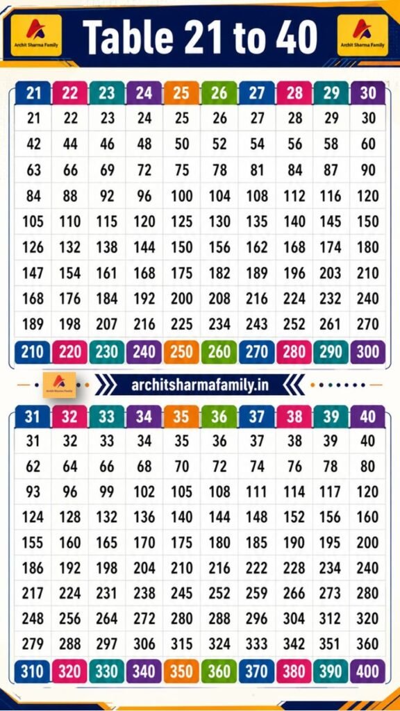 Multiplication Tables from 21 to 40