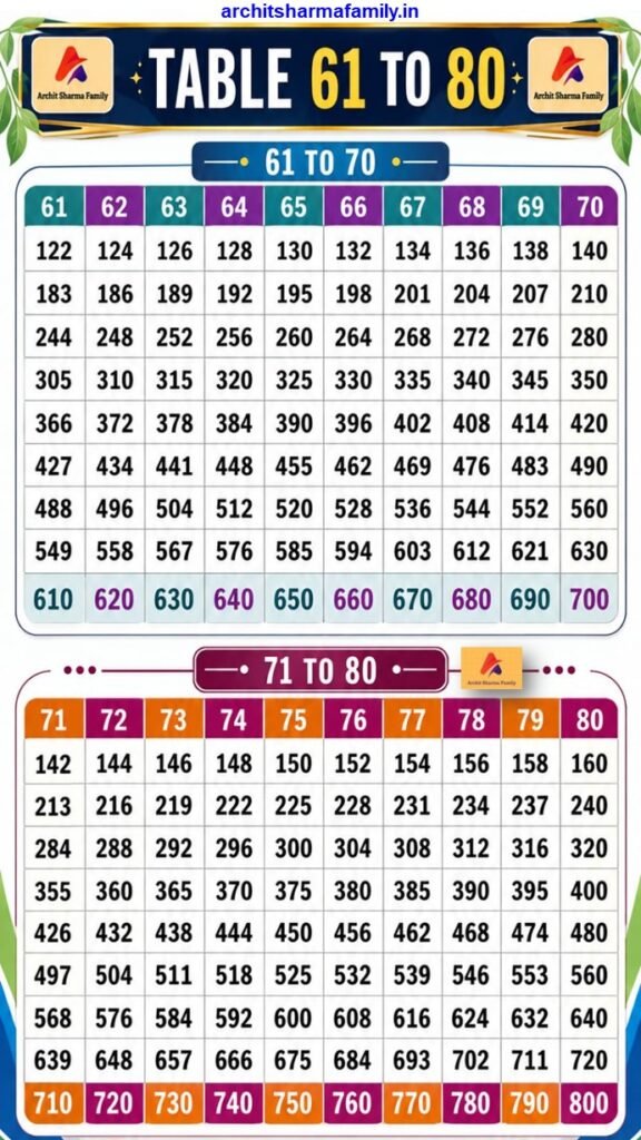 Tables from 61 to 80