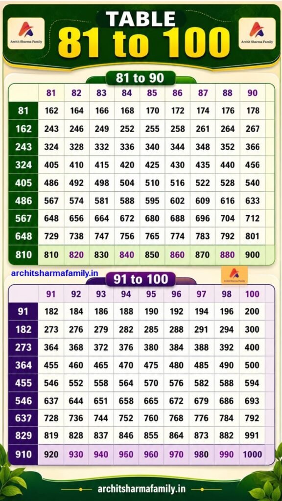 Tables from 81 to 100