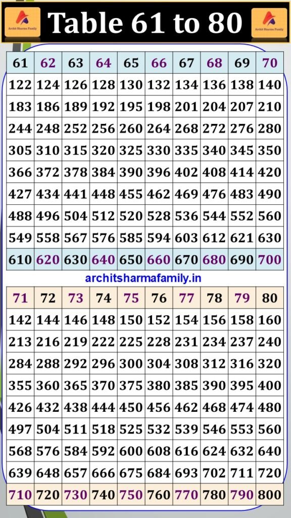 Multiplication Table 61 to 80