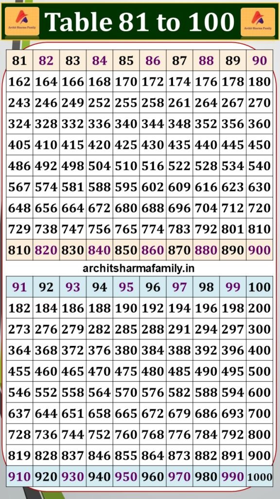 Multiplication Table 81 to 100